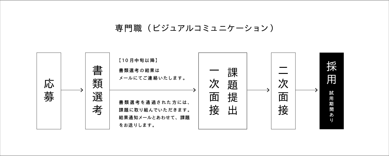 正社員vc採用フロー